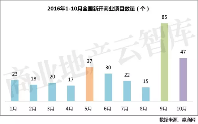 2016年1-10月全國新開商業(yè)項(xiàng)目數(shù)量（個(gè)）