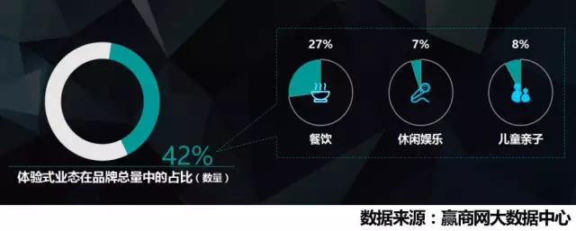 2016年各類城市購物中心中，體驗(yàn)式業(yè)態(tài)已達(dá)42%