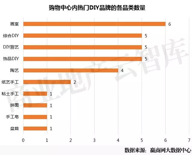 購物中心熱門DIY品牌的各品類數(shù)量