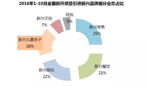 2016年1-10月全國(guó)新開(kāi)商業(yè)項(xiàng)目引進(jìn)新興品牌細(xì)分業(yè)態(tài)占比