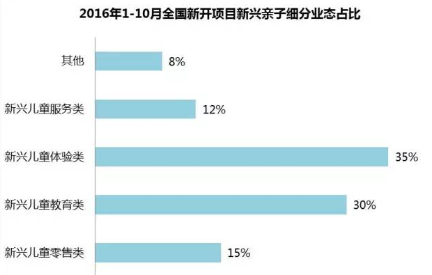 2016年1-10月全國(guó)新開(kāi)商業(yè)項(xiàng)目新興親子細(xì)分業(yè)態(tài)占比