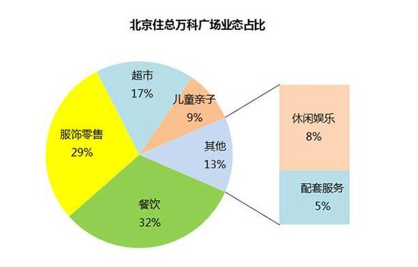 北京住總?cè)f科廣場業(yè)態(tài)占比