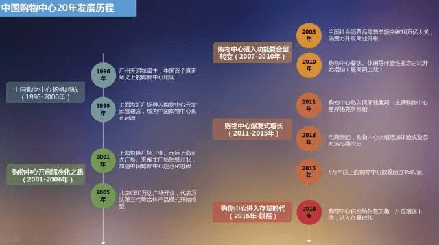 中國(guó)購(gòu)物中心20年發(fā)展歷程