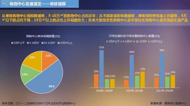 購(gòu)物中心發(fā)展演變——單體規(guī)模