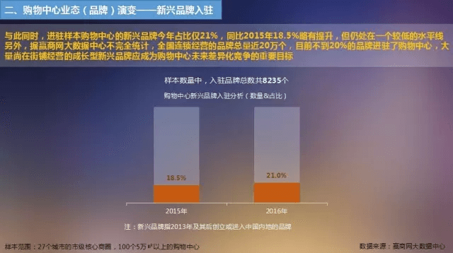 購(gòu)物中心業(yè)態(tài)（品牌）演變——新品牌入駐