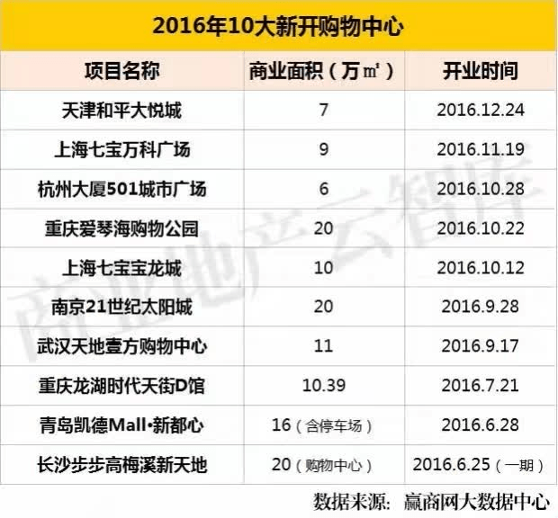 2016年10大新開購(gòu)物中心