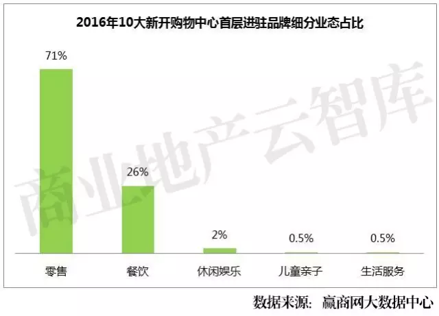 2016年10大新開購(gòu)物中心首層進(jìn)駐品牌細(xì)分業(yè)態(tài)占比