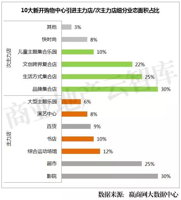 10大新開購(gòu)物中心引進(jìn)主力店、次主力店細(xì)分業(yè)態(tài)面積占比