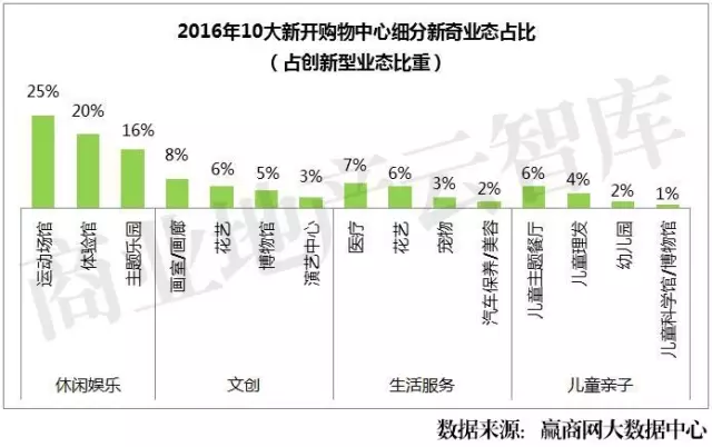 2016年10大新開購(gòu)物中心細(xì)分新奇業(yè)態(tài)占比