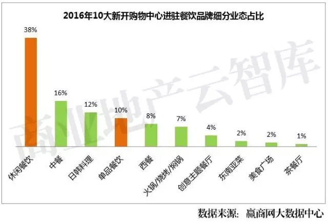 2016年10大新開購(gòu)物中心進(jìn)駐餐飲品牌細(xì)分業(yè)態(tài)占比