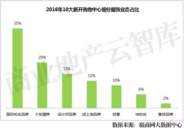 2016年10大新開購(gòu)物中心細(xì)分服飾業(yè)態(tài)占比