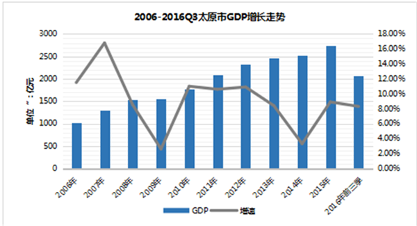 2006-2016Q3太原市GDP增長(zhǎng)走勢(shì)