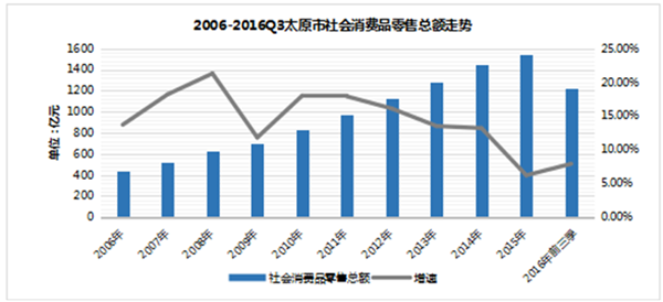 2006-2016Q3太原市社會(huì)消費(fèi)品零售總額走勢(shì)