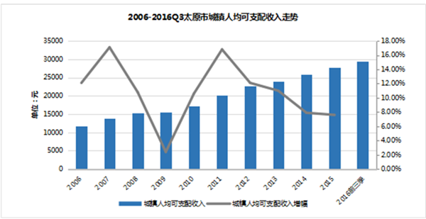 2006-2016Q3太原市城鎮(zhèn)人均可支配收入走勢(shì)