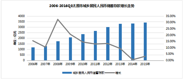 2006-2016Q3太原市城鄉(xiāng)居民人民幣儲(chǔ)蓄增長(zhǎng)走勢(shì)