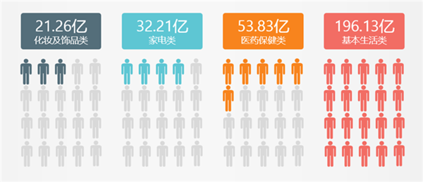 2016年太原市各類(lèi)消費(fèi)總額