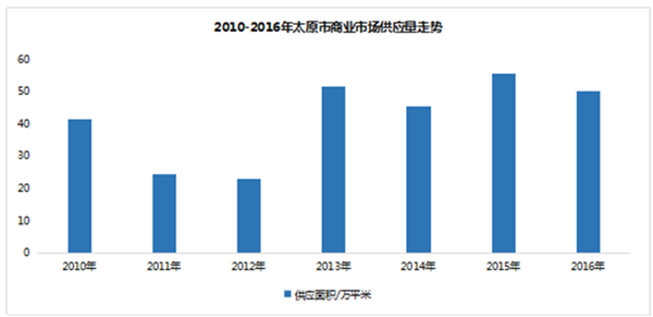 2010-2016年太原市商業(yè)市場(chǎng)供應(yīng)量走勢(shì)