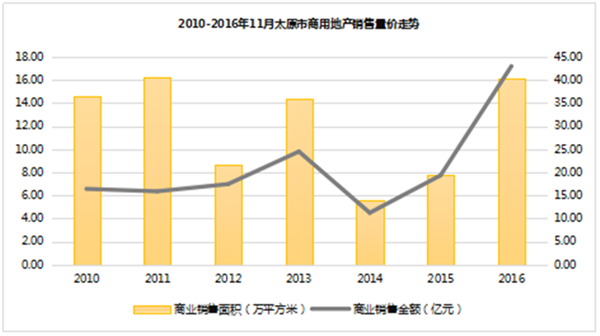 2010-2016年太原市商用地產(chǎn)銷(xiāo)售量?jī)r(jià)走勢(shì)