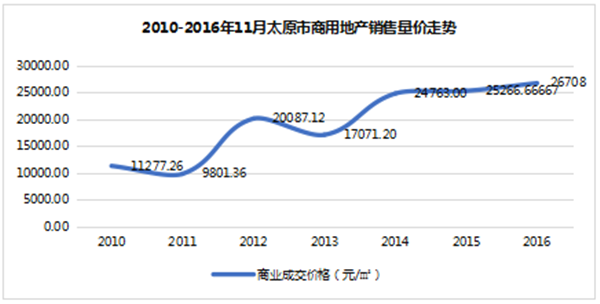 2010-2016年11月太原市商用地產(chǎn)銷(xiāo)售量?jī)r(jià)走勢(shì)