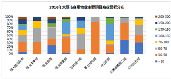 2016年太原市商用物業(yè)主要項(xiàng)目商業(yè)面積分布