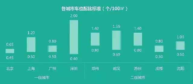 目前國內(nèi)主要城市的停車配比情況示意圖