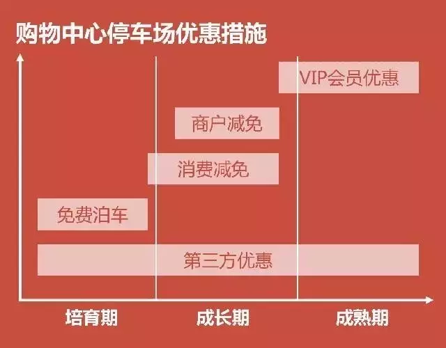 購物中心停車場優(yōu)惠措施