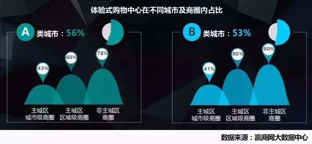 體驗式購物中心在不同城市及商圈內(nèi)占比