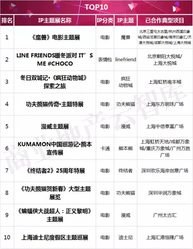 2016年度購(gòu)物中心主題展TOP10