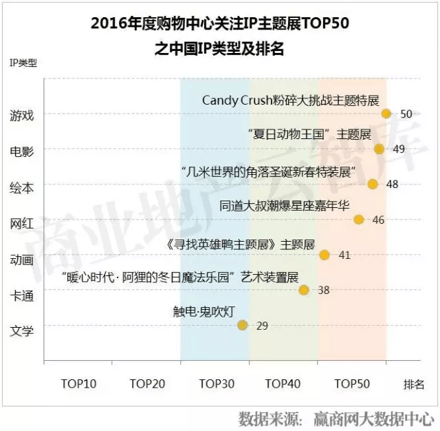 2016年度購(gòu)物中心關(guān)注IP主題展TOP50之中國(guó)IP類型及排名