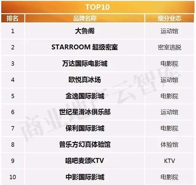 2016年度購物中心關(guān)注休閑娛樂品牌榜TOP10