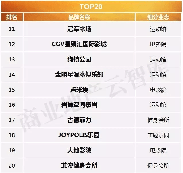 2016年度購物中心關(guān)注休閑娛樂品牌榜TOP20