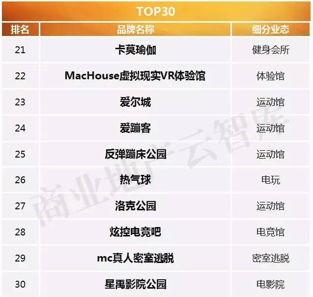 2016年度購物中心關(guān)注休閑娛樂品牌榜TOP30