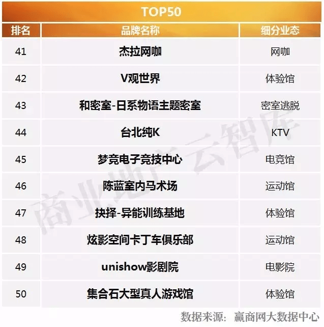 2016年度購物中心關(guān)注休閑娛樂品牌榜TOP50