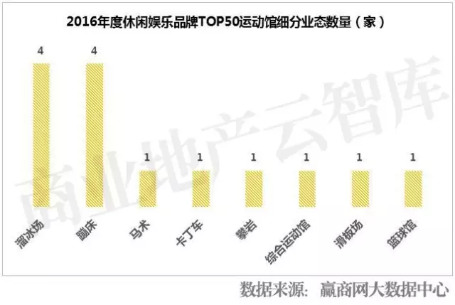 2016年度休閑娛樂品牌TOP50運(yùn)動館細(xì)分業(yè)態(tài)數(shù)量