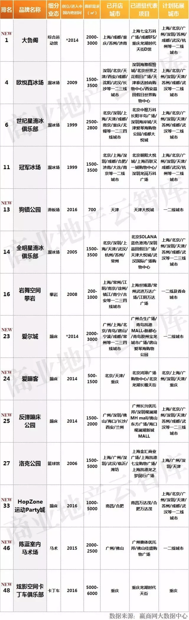 2016年度休閑娛樂品牌TOP50運(yùn)動館