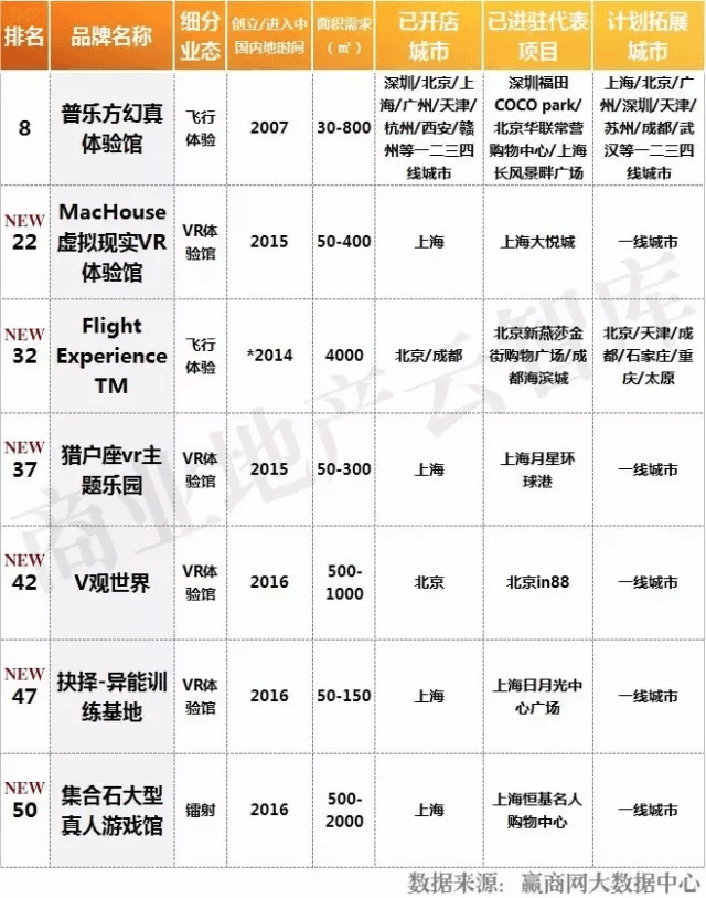 2016年度休閑娛樂品牌TOP50體驗(yàn)館