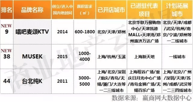 2016年度休閑娛樂品牌TOP50KTV