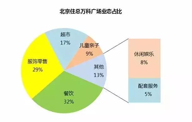 北京住總萬科廣場業(yè)態(tài)占比