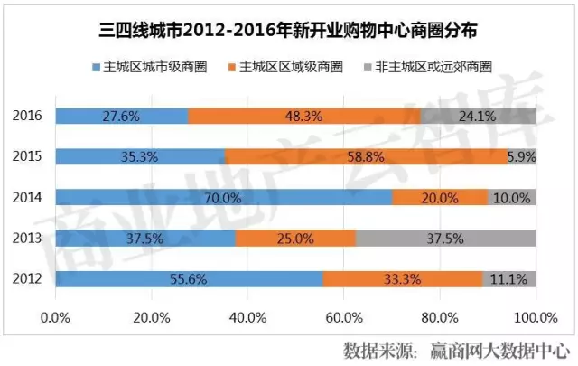 三四線城市2012-2016年新開購(gòu)物中心商圈分布