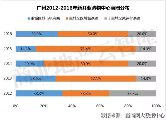 廣州2012-2016年新開業(yè)購(gòu)物中心商圈分布