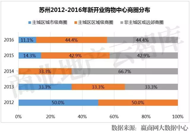 蘇州2012年-2016年新開業(yè)購(gòu)物中心商圈分布、