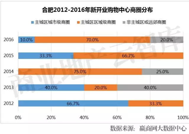 合肥2012-2016年新開業(yè)購(gòu)物中心商圈分布