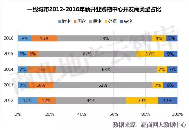 一線城市2012-2016年新開業(yè)購(gòu)物中心開發(fā)商類型占比