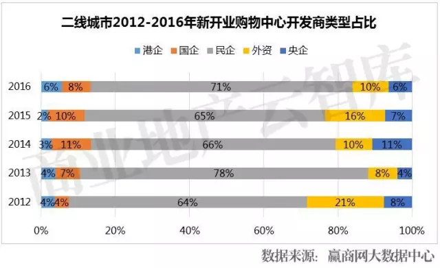 二線城市2012-2016年新開業(yè)購(gòu)物中心開發(fā)商類型占比