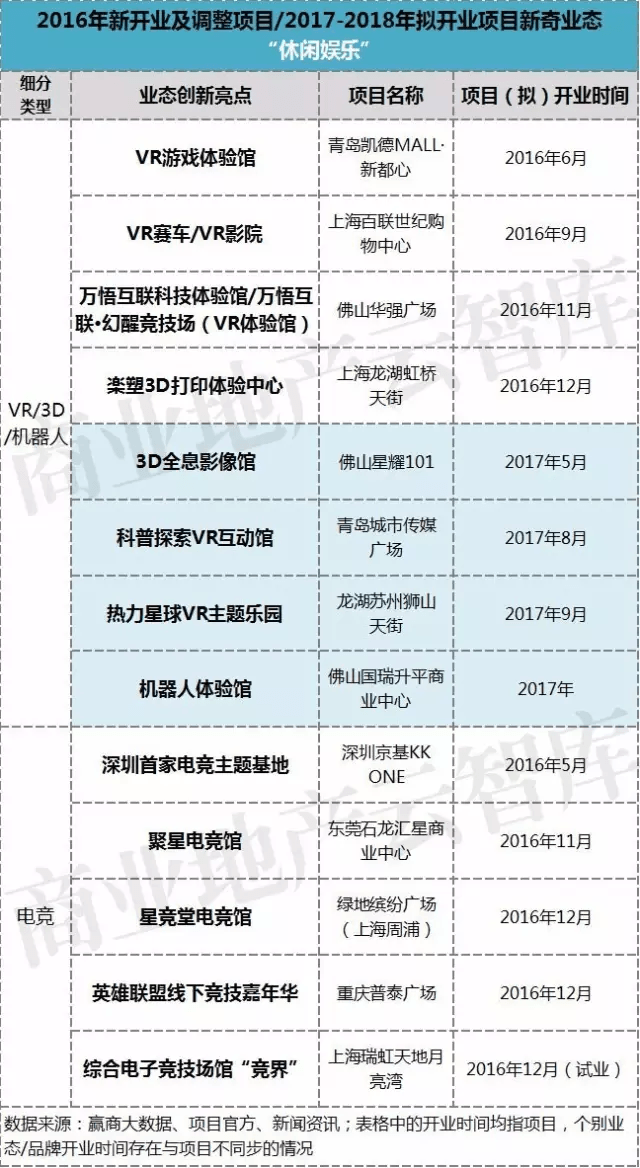 2016年新開業(yè)及調(diào)整項目2017-2018年擬開業(yè)項目新奇業(yè)態(tài)休閑娛樂