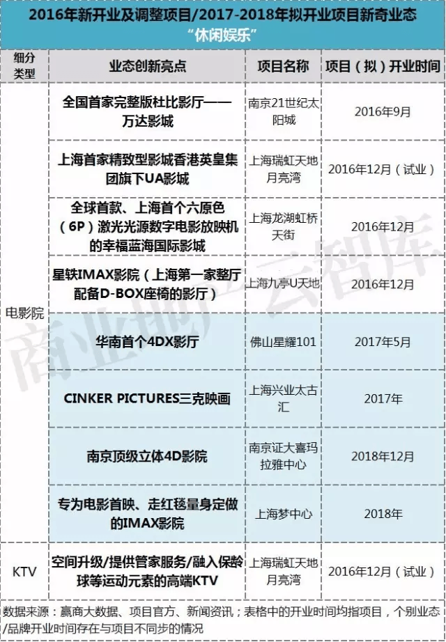 2016年新開業(yè)及調(diào)整項目2017-2018年擬開業(yè)項目新奇業(yè)態(tài)休閑娛樂