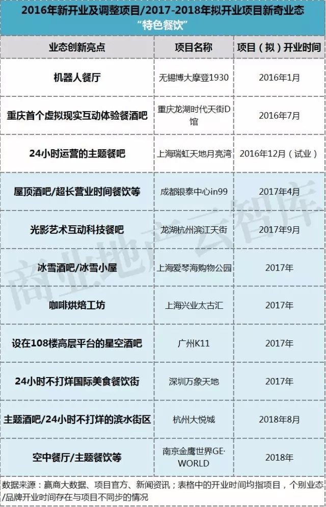 2016年新開業(yè)及調(diào)整項目2017-2018年擬開業(yè)項目新奇業(yè)態(tài)特色餐飲