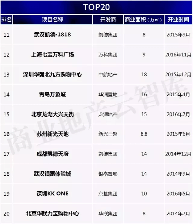 優(yōu)質(zhì)新開業(yè)購物中心TOP20