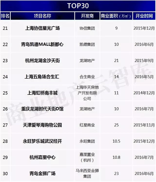 優(yōu)質(zhì)新開業(yè)購物中心TOP30