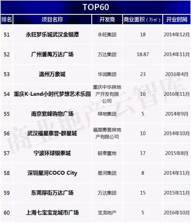 優(yōu)質(zhì)新開業(yè)購物中心TOP60